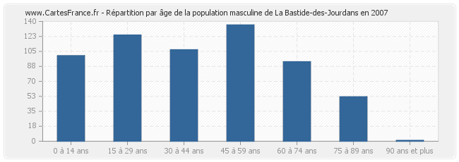 Répartition par âge de la population masculine de La Bastide-des-Jourdans en 2007